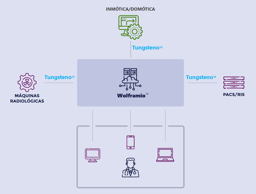 Esquema integración Woframio-Tungsteno